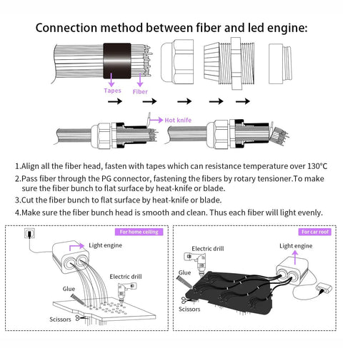 Diagram showing connection method for Dual Color 20W Fiber Optic Starlight Kit With 400 Strands, 9.8ft Each to LED engine.