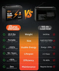 Comparison of Heavy-Duty 12V 100Ah LiFePO4 Deep Cycle Battery With Low Temp Protection And 1280Wh Of Power, 100A BMS vs Lead-Acid.