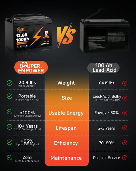 Comparison of Heavy-Duty 12V 100Ah LiFePO4 Deep Cycle Battery With Low Temp Protection And 1280Wh Of Power, 100A BMS vs Lead-Acid.
