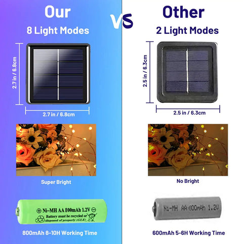 Comparison of Four Pack Solar Fairy Lights Outdoor 33 Ft 100 LED Copper Wire String Lights with other lights, highlighting features.