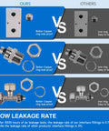 Comparison chart of our better copper leak-proof fittings versus others' iron ring fittings for Shop Air Line Kit 100 Ft 1/2 Inch For Garage Rapid Air System With Durable HDPE Aluminum Piping Leak Proof And Easy To Install Includes Fittings Valves Clips And Accessories.