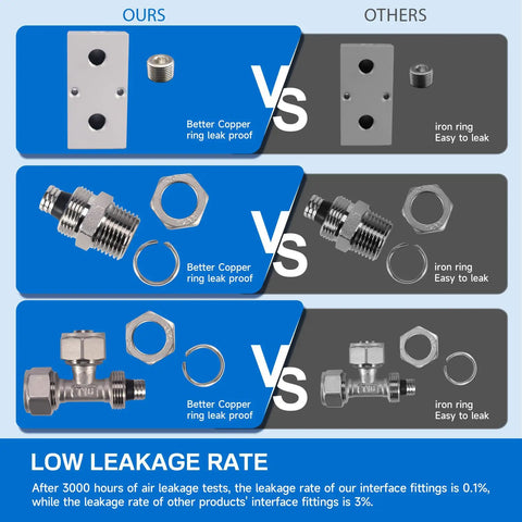 Comparison chart of our better copper leak-proof fittings versus others' iron ring fittings for Shop Air Line Kit 100 Ft 1/2 Inch For Garage Rapid Air System With Durable HDPE Aluminum Piping Leak Proof And Easy To Install Includes Fittings Valves Clips And Accessories.