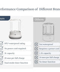 Performance comparison of Total Game Changer Mini Washing Machine For Underwear And Delicates Rechargeable Cordless Travel Cup.