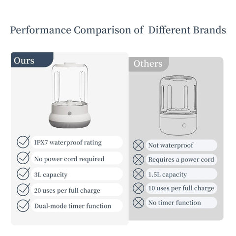 Performance comparison of Total Game Changer Mini Washing Machine For Underwear And Delicates Rechargeable Cordless Travel Cup.