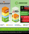 Comparison chart showing expenses and savings between Manufacturer's Brand and Competition with 63% savings highlighted.
