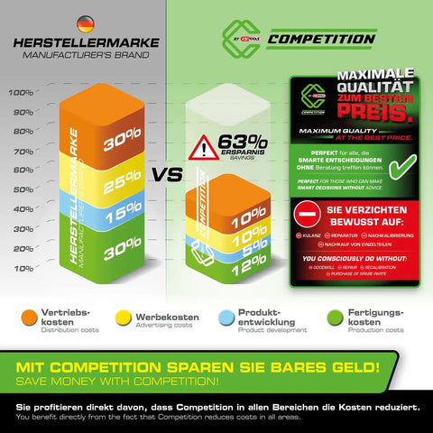 Comparison chart showing expenses and savings between Manufacturer's Brand and Competition with 63% savings highlighted.