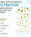 Diagram showing filtration layers for Heavy Duty 10 Inch By 4.5 Inch 5 Micron Sediment Water Filter Cartridge For Whole House Built Tough NSF Certified Pack Of 20 For Cleaner Water And Longer System Life.