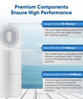 Five Micron 10x2.5 Inch Whole House Sediment Filter Cartridge Replacement infographic showing filtration layers and micron ratings.