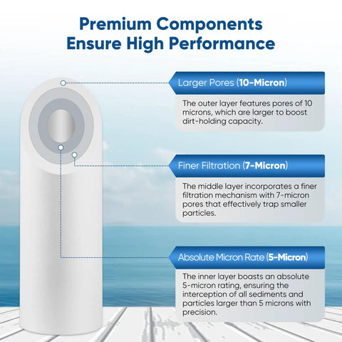 Five Micron 10x2.5 Inch Whole House Sediment Filter Cartridge Replacement infographic showing filtration layers and micron ratings.