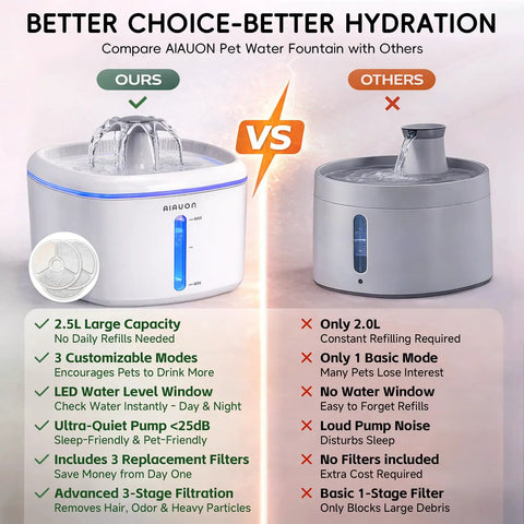 Comparison of AIAUON Ultra Quiet Cat Water Fountain with 84oz Capacity vs other dispenser, highlighting differences and features.