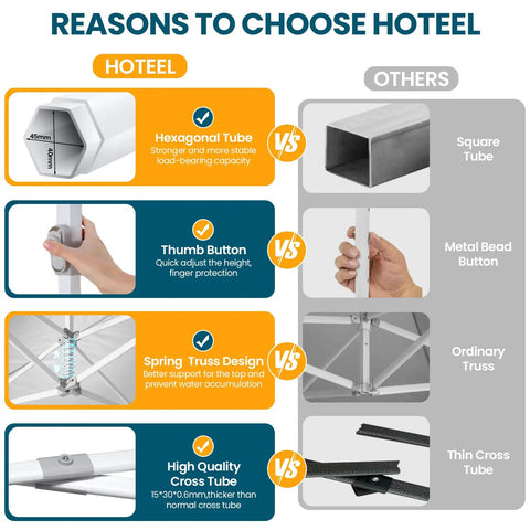 Comparison chart showing reasons to choose Hoteel with features like hexagonal tube and thumb button for Heavy Duty 10x20 Pop Up Canopy Tent With Six Sidewalls, Waterproof Party Shelter, Quick Setup In A Snap, Roller Bag And Sandbags Included, Hexagonal Frame For Commercial Events And Outdoor Get Togethers, Built Tough, 1 Year Warranty.