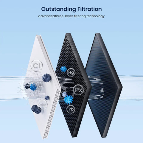 The Must Have Replacement Water Filter And Air Purification Cartridge Bundle For Sub Zero showcases three-layer filtration technology.