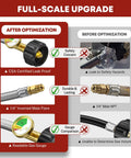 Image of Dual Tank RV Propane Regulator Kit With Two 18 Inch Pigtail Hoses And Gauge, highlighting upgrades over older model.