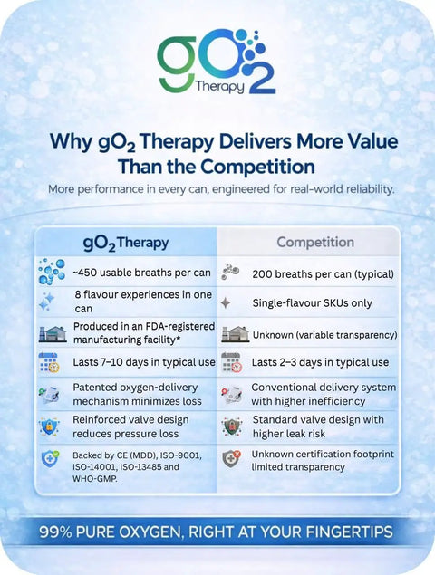 Comparison chart of go2 Therapy and competition features for Portable Oxygen Canister 2 Pack Lightweight 7 Oz Each Delivering Up To 450 Inhalations On The Go Oxygen For Sports Travel Altitude And Fitness Includes Mouth Nose Mask For Easy Breathing And Quick Boost.