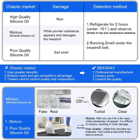 Comparison chart highlighting high and poor quality oils affecting treadmill damage and detection methods, linked to lubricant issues.