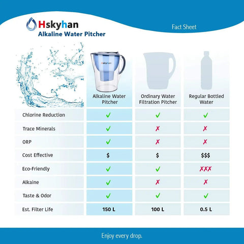 Comparison chart showing Alkaline Water Filter Pitcher with 3.5 Liter Capacity and 7 Stage Filtration System vs other pitchers.