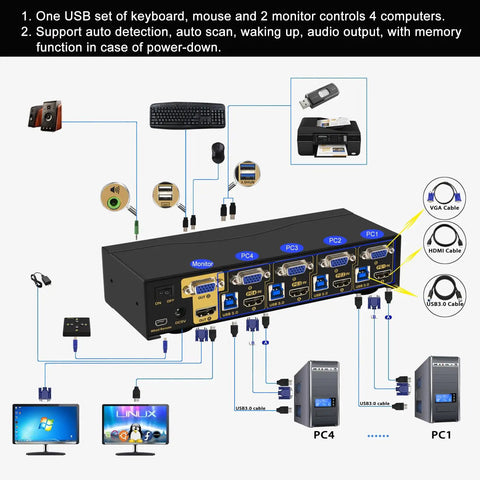 No Sweat Kvm Switch Dual Monitor Hdmi 4k 60hz Plus Vga Handles Four Computers Two Screens With Usb 3.0 Hub Auto Toggle setup diagram with connections.