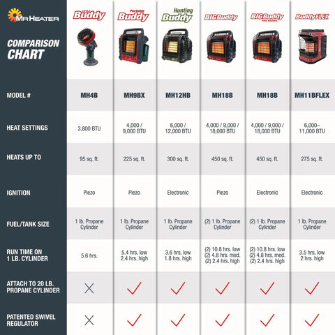 Comparison chart of Outdoor Portable Propane Heater models including heat settings and efficiency features.