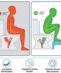 Illustration of two bathroom postures, showing 90° and 35° angles, emphasizing benefits of 7 Inch Metal Toilet Stool Collapsible Potty Stool.