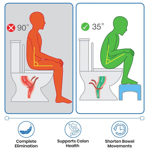 Illustration of two bathroom postures, showing 90° and 35° angles, emphasizing benefits of 7 Inch Metal Toilet Stool Collapsible Potty Stool.