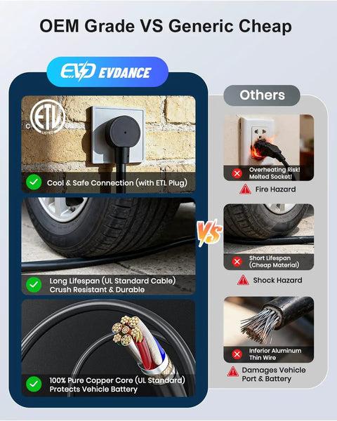 Comparison of OEM Grade EV Charger vs Generic, showcasing benefits like ETL plug safety and durable UL standard cable.
