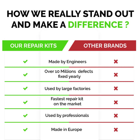 Comparison chart highlighting features of repair kits made by engineers, fixing over 10 million defects yearly, fastest on market.
