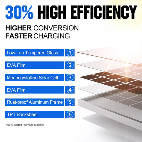 Diagram showing layers of 50W 24V Solar Panel Kit With 10A PWM Controller Waterproof Outdoor Battery Charger