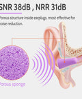 Cross-section of ear with purple Ultra Soft Foam Earplugs For Sleeping And Travel, 38dB Noise Reduction, illustrating porous sponge design