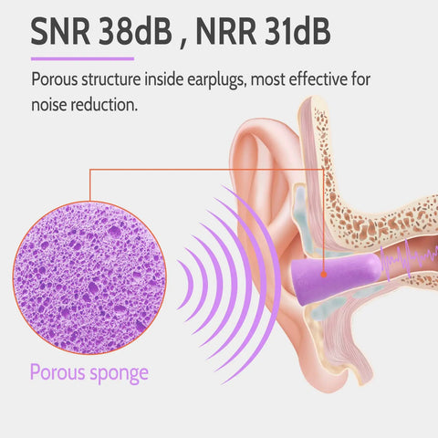 Cross-section of ear with purple Ultra Soft Foam Earplugs For Sleeping And Travel, 38dB Noise Reduction, illustrating porous sponge design