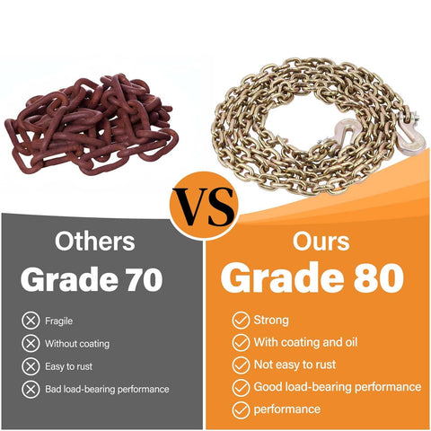 Comparison of Grade 70 and Grade 80 chains, highlighting features of Heavy Duty G80 Chain Binder Kit 5/16 To 3/8 Inch With 4 Piece 15 Ft Chains, Ratchet Load Binder And Clevis Grab Hook, 5400 Lbs Working Load Limit, 19000 Lbs Breaking Strength, Tie Down Kit For Towing And Hauling.