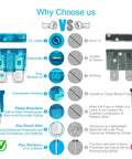 Image comparing UL Listed features of Rock Solid 50 Piece Standard Blade Fuse Assortment Kit ATC ATO APR against non-UL fuses.