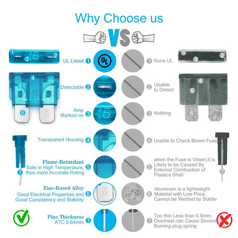 Image comparing UL Listed features of Rock Solid 50 Piece Standard Blade Fuse Assortment Kit ATC ATO APR against non-UL fuses.