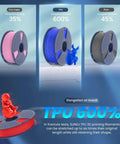 Comparison of PLA, TPU, and PLA+ filament spools showing TPU's 600% elongation at break for flexible 3D printing.