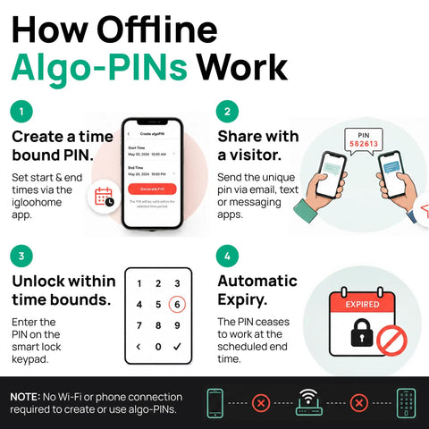 How Offline Algo-PINs Work infographic showing steps to create, share, and unlock with a smart lock keypad.