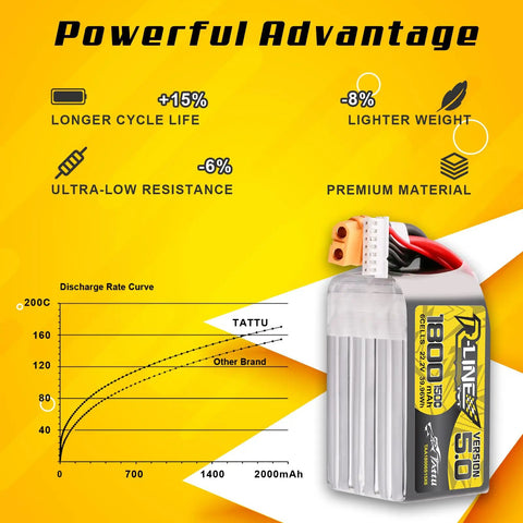 R Line Version 5.0 6S LiPo Battery 22.2V 150C 1800mAh With XT60 Plug next to performance graph on yellow background