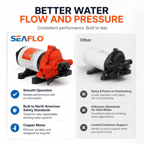Comparison image of SEAFLO 3.3 GPM 45 PSI Self Priming Fresh Water Pump For RV And Caravan with competitor pump highlighting features.