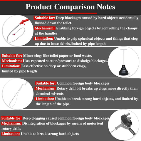 Table comparing features of 50 Inch Toilet Auger Drain Cleaner Tool With Upgraded Grabber Unclogger vs other tools for toilet pipes and drains.