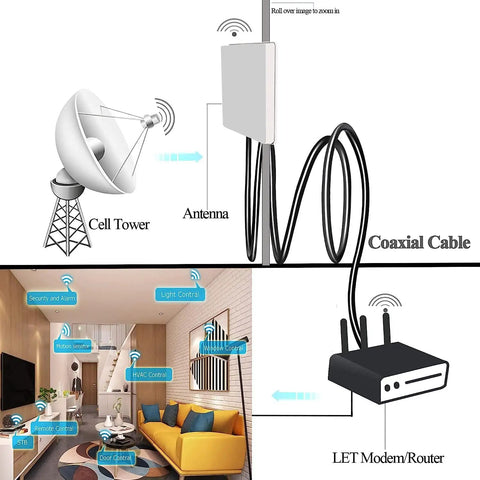 Diagram showing RG58 BNC Jumper Cable 50 Ohm 12 Inch Low Loss Pro Grade connecting antenna and modem in home setup