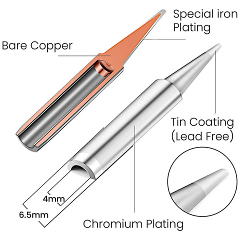 Detail of a soldering tip showing Bare Copper, Chromium Plating, and Tin Coating for the Straight Up Solid 60W Soldering Iron Kit.