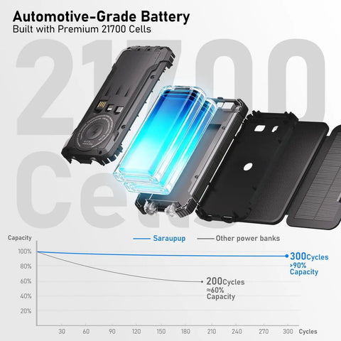 Exploded view of 20000mAh Solar Power Bank Portable Charger with Built-In Cables And Wireless Charging showing battery parts.