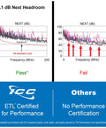 Comparison chart showing ETL certified performance with ICC keystone jacks passing versus others failing, focusing on Next Headroom.