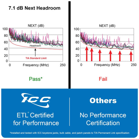 Comparison chart showing ETL certified performance with ICC keystone jacks passing versus others failing, focusing on Next Headroom.