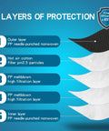 Infographic of NIOSH Approved N95 Respirator Masks Pack of 30 showing 5-layer filtration with material details and efficiency