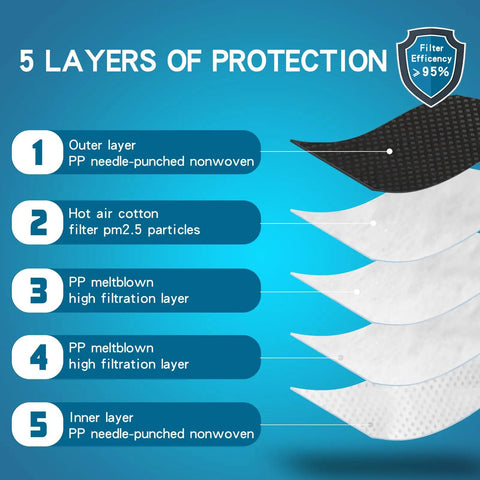 Infographic of NIOSH Approved N95 Respirator Masks Pack of 30 showing 5-layer filtration with material details and efficiency