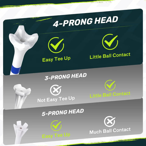 Comparison chart of 4-prong, 3-prong, and 5-prong golf tee heads, highlighting the Pro Grade Durable Plastic Golf Tees 120 Pack.
