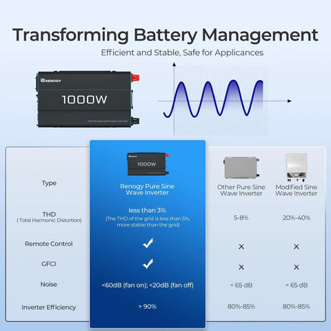 Beefy 1000 Watt Pure Sine Wave Car Power Inverter 12V DC To 120V AC Converter comparison chart and battery management