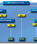 Flowchart showing thread locker selection process with low, medium, and high strength options, including Red Thread Locker TL71.