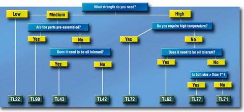 Flowchart guiding selection of thread lockers based on strength and requirements, featuring Purple Thread Locker TL71 25125 Adhesive.