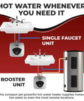 Diagram of 2.5 Gallon 120 Volt Mini Tank Water Heater For Under Sink And RV Use, showing single faucet and booster configurations.