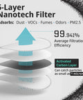 Diagram showing 5-layer nanotech filter with activated carbon layer, 99.941% filtration efficiency for dust, VOCs, fumes, odors, PM2.5.
